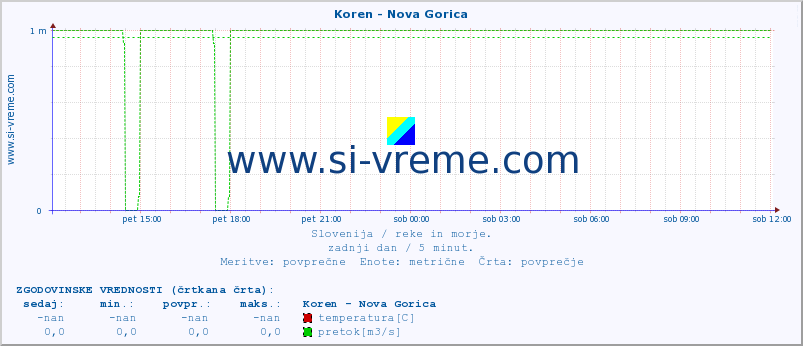 POVPREČJE :: Koren - Nova Gorica :: temperatura | pretok | višina :: zadnji dan / 5 minut.