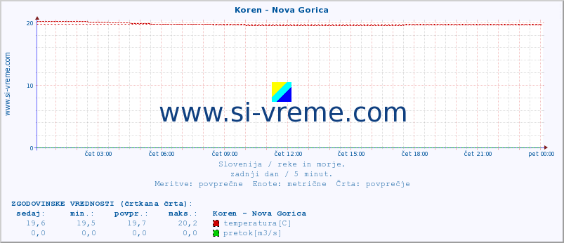 POVPREČJE :: Koren - Nova Gorica :: temperatura | pretok | višina :: zadnji dan / 5 minut.