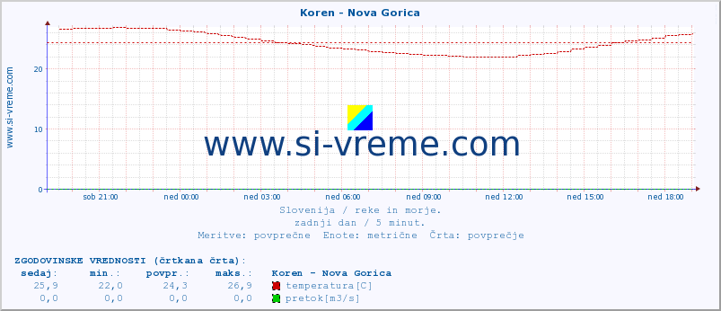 POVPREČJE :: Koren - Nova Gorica :: temperatura | pretok | višina :: zadnji dan / 5 minut.