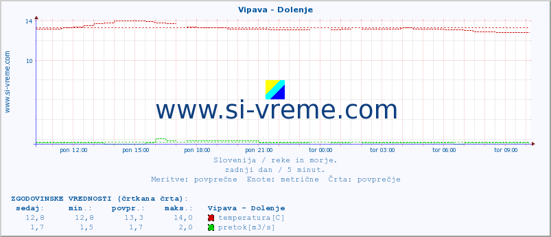 POVPREČJE :: Vipava - Dolenje :: temperatura | pretok | višina :: zadnji dan / 5 minut.