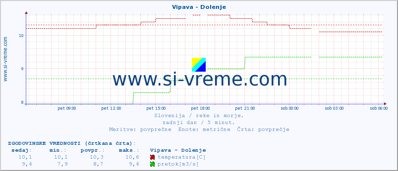 POVPREČJE :: Vipava - Dolenje :: temperatura | pretok | višina :: zadnji dan / 5 minut.