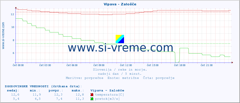 POVPREČJE :: Vipava - Zalošče :: temperatura | pretok | višina :: zadnji dan / 5 minut.