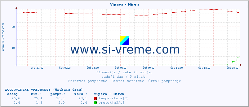 POVPREČJE :: Vipava - Miren :: temperatura | pretok | višina :: zadnji dan / 5 minut.