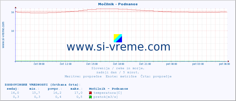 POVPREČJE :: Močilnik - Podnanos :: temperatura | pretok | višina :: zadnji dan / 5 minut.