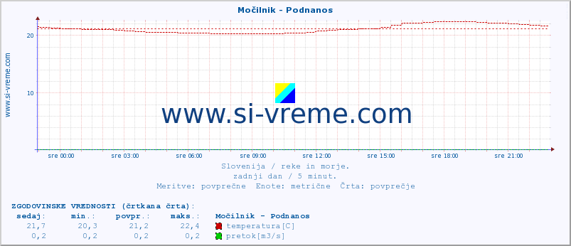 POVPREČJE :: Močilnik - Podnanos :: temperatura | pretok | višina :: zadnji dan / 5 minut.