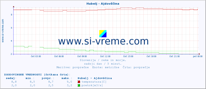 POVPREČJE :: Hubelj - Ajdovščina :: temperatura | pretok | višina :: zadnji dan / 5 minut.