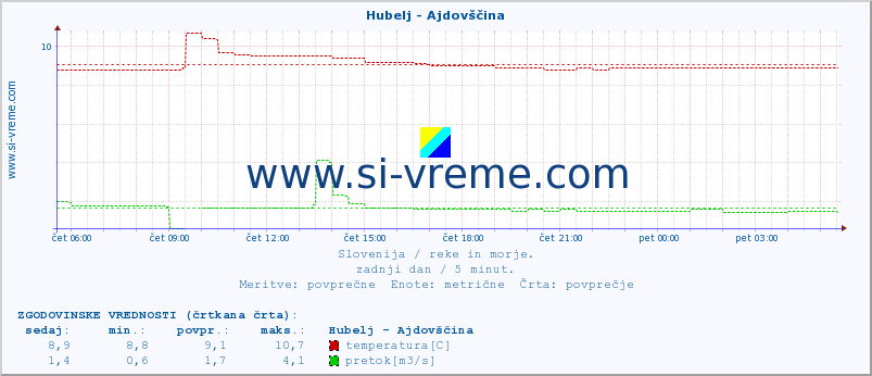 POVPREČJE :: Hubelj - Ajdovščina :: temperatura | pretok | višina :: zadnji dan / 5 minut.