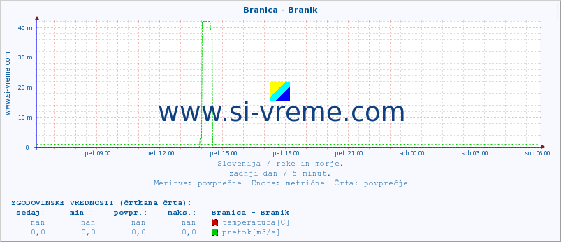 POVPREČJE :: Branica - Branik :: temperatura | pretok | višina :: zadnji dan / 5 minut.