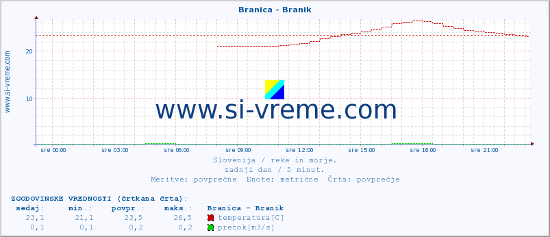 POVPREČJE :: Branica - Branik :: temperatura | pretok | višina :: zadnji dan / 5 minut.