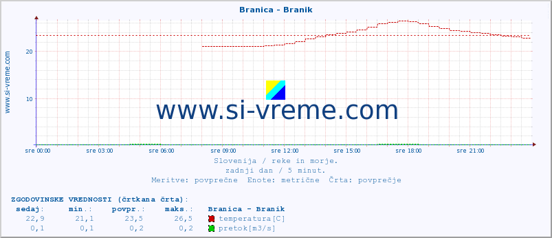 POVPREČJE :: Branica - Branik :: temperatura | pretok | višina :: zadnji dan / 5 minut.