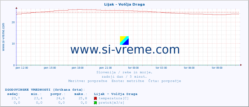 POVPREČJE :: Lijak - Volčja Draga :: temperatura | pretok | višina :: zadnji dan / 5 minut.