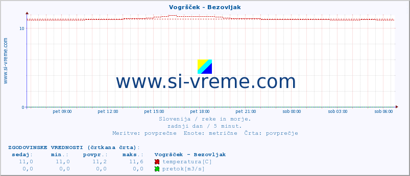 POVPREČJE :: Vogršček - Bezovljak :: temperatura | pretok | višina :: zadnji dan / 5 minut.