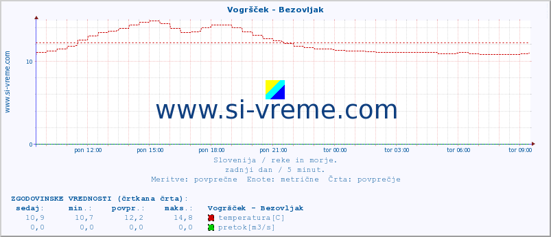 POVPREČJE :: Vogršček - Bezovljak :: temperatura | pretok | višina :: zadnji dan / 5 minut.