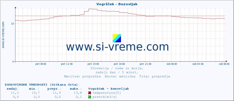 POVPREČJE :: Vogršček - Bezovljak :: temperatura | pretok | višina :: zadnji dan / 5 minut.