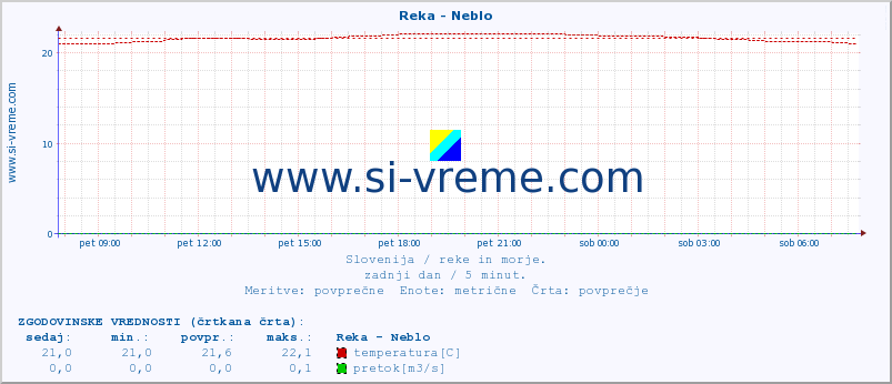 POVPREČJE :: Reka - Neblo :: temperatura | pretok | višina :: zadnji dan / 5 minut.