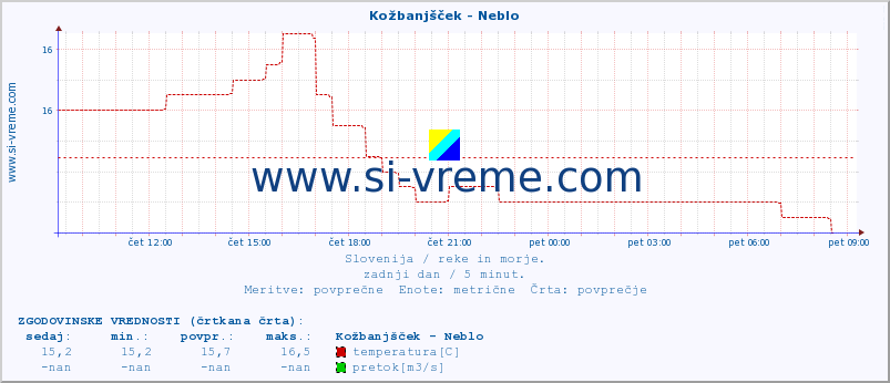 POVPREČJE :: Kožbanjšček - Neblo :: temperatura | pretok | višina :: zadnji dan / 5 minut.