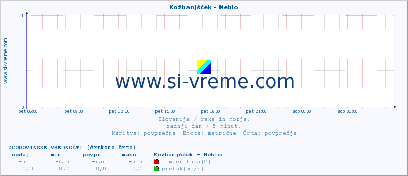 POVPREČJE :: Kožbanjšček - Neblo :: temperatura | pretok | višina :: zadnji dan / 5 minut.