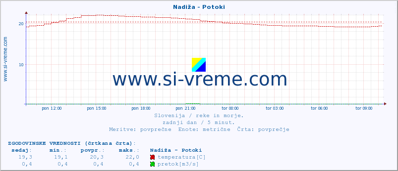 POVPREČJE :: Nadiža - Potoki :: temperatura | pretok | višina :: zadnji dan / 5 minut.