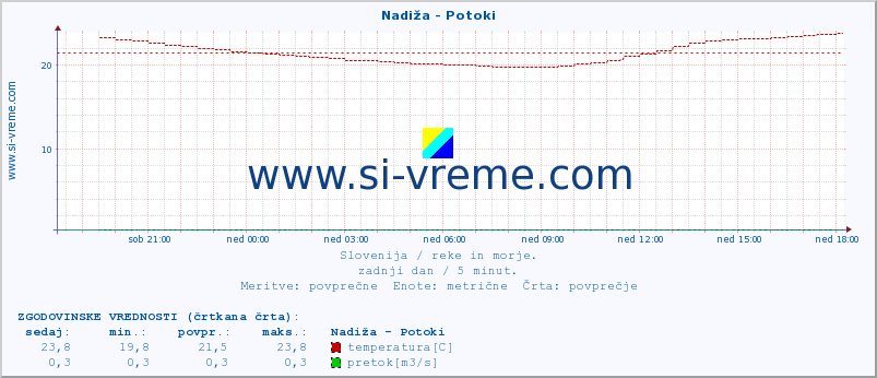 POVPREČJE :: Nadiža - Potoki :: temperatura | pretok | višina :: zadnji dan / 5 minut.