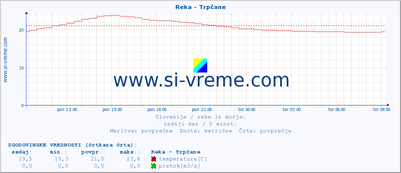 POVPREČJE :: Reka - Trpčane :: temperatura | pretok | višina :: zadnji dan / 5 minut.