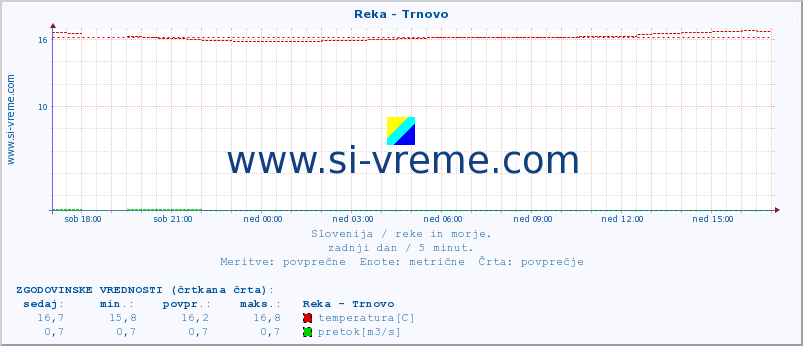 POVPREČJE :: Reka - Trnovo :: temperatura | pretok | višina :: zadnji dan / 5 minut.