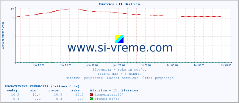 POVPREČJE :: Bistrica - Il. Bistrica :: temperatura | pretok | višina :: zadnji dan / 5 minut.