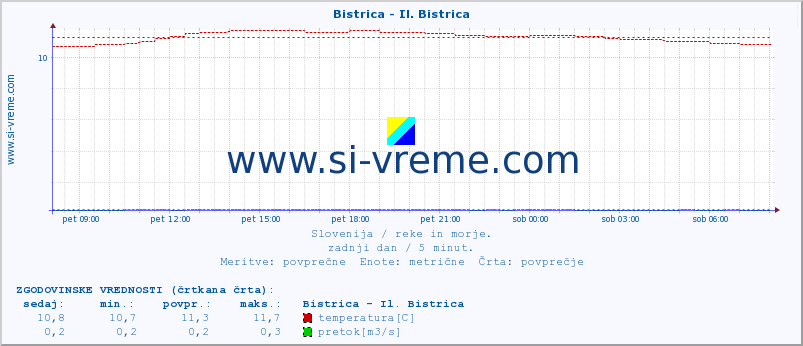 POVPREČJE :: Bistrica - Il. Bistrica :: temperatura | pretok | višina :: zadnji dan / 5 minut.