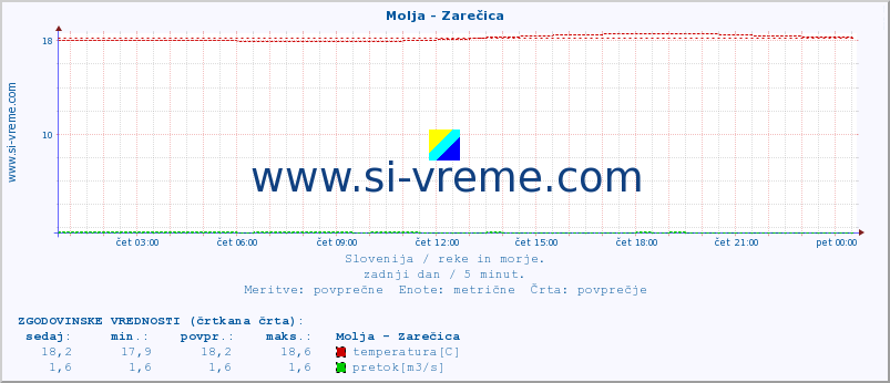 POVPREČJE :: Molja - Zarečica :: temperatura | pretok | višina :: zadnji dan / 5 minut.