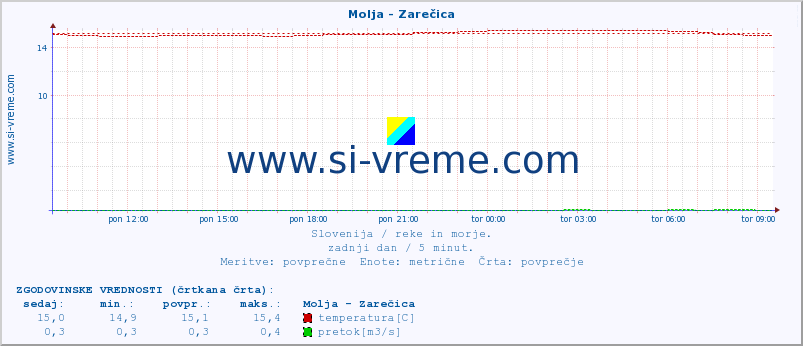 POVPREČJE :: Molja - Zarečica :: temperatura | pretok | višina :: zadnji dan / 5 minut.