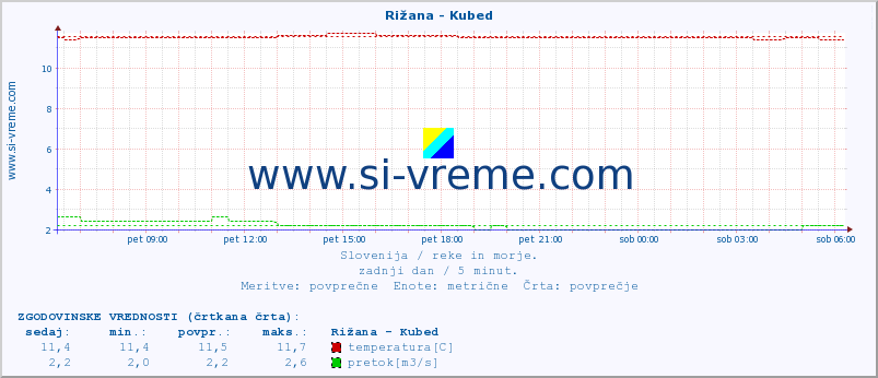 POVPREČJE :: Rižana - Kubed :: temperatura | pretok | višina :: zadnji dan / 5 minut.