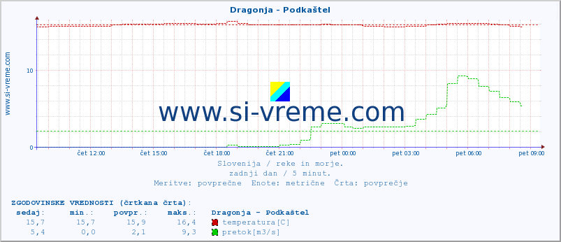 POVPREČJE :: Dragonja - Podkaštel :: temperatura | pretok | višina :: zadnji dan / 5 minut.