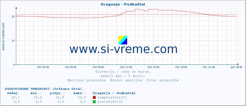 POVPREČJE :: Dragonja - Podkaštel :: temperatura | pretok | višina :: zadnji dan / 5 minut.