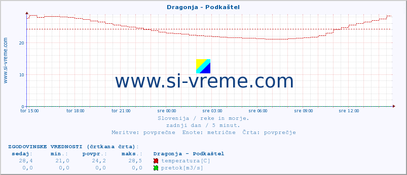 POVPREČJE :: Dragonja - Podkaštel :: temperatura | pretok | višina :: zadnji dan / 5 minut.