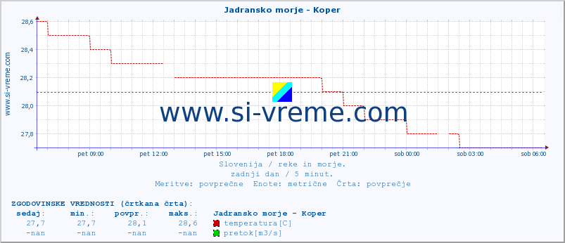 POVPREČJE :: Jadransko morje - Koper :: temperatura | pretok | višina :: zadnji dan / 5 minut.