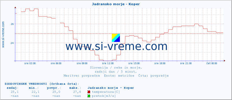 POVPREČJE :: Jadransko morje - Koper :: temperatura | pretok | višina :: zadnji dan / 5 minut.