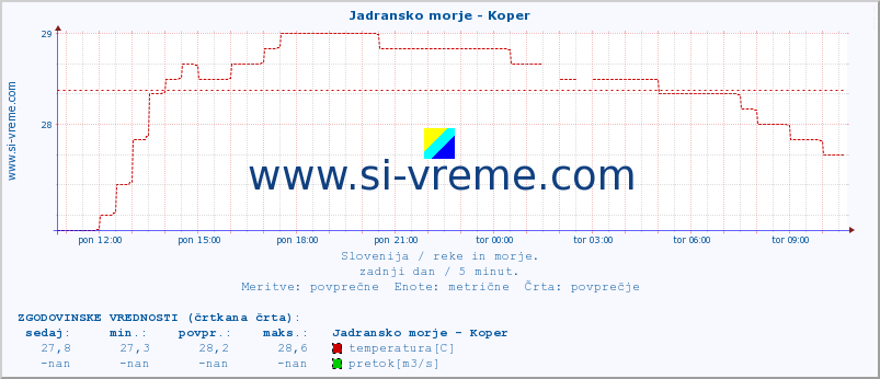 POVPREČJE :: Jadransko morje - Koper :: temperatura | pretok | višina :: zadnji dan / 5 minut.