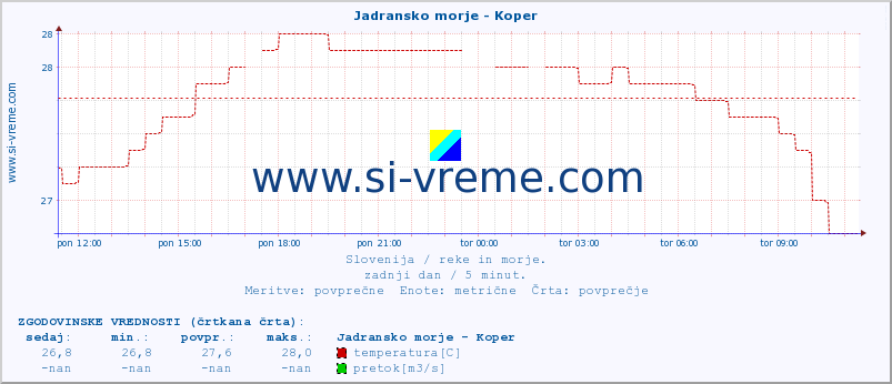 POVPREČJE :: Jadransko morje - Koper :: temperatura | pretok | višina :: zadnji dan / 5 minut.