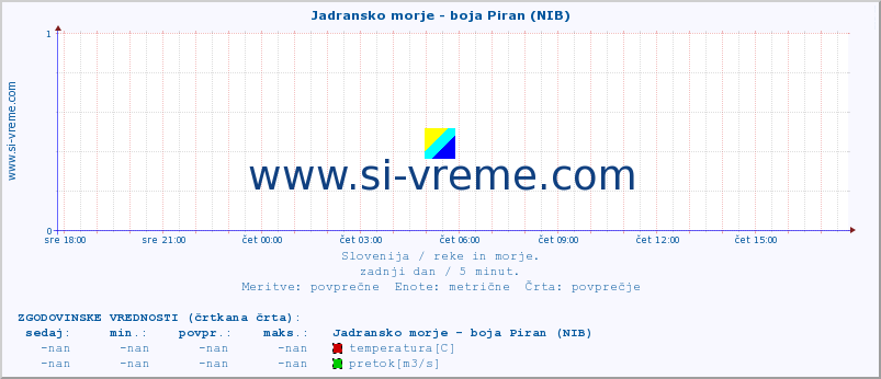 POVPREČJE :: Jadransko morje - boja Piran (NIB) :: temperatura | pretok | višina :: zadnji dan / 5 minut.