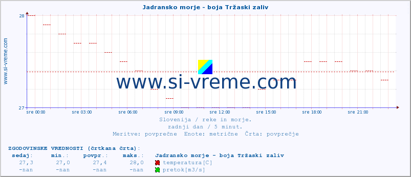 POVPREČJE :: Jadransko morje - boja Tržaski zaliv :: temperatura | pretok | višina :: zadnji dan / 5 minut.