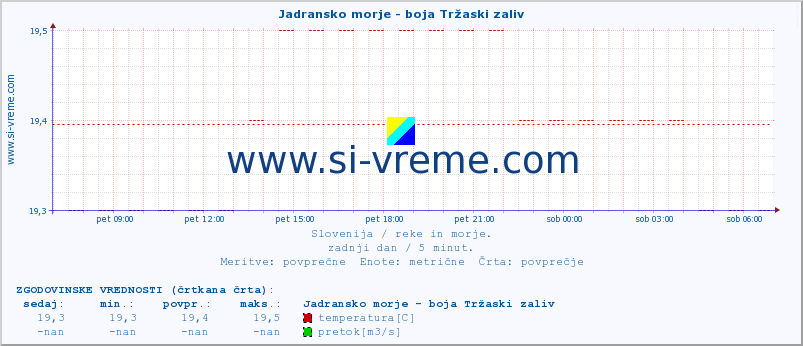 POVPREČJE :: Jadransko morje - boja Tržaski zaliv :: temperatura | pretok | višina :: zadnji dan / 5 minut.