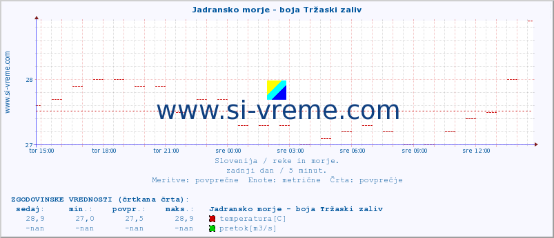 POVPREČJE :: Jadransko morje - boja Tržaski zaliv :: temperatura | pretok | višina :: zadnji dan / 5 minut.