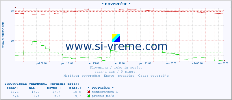 POVPREČJE :: * POVPREČJE * :: temperatura | pretok | višina :: zadnji dan / 5 minut.