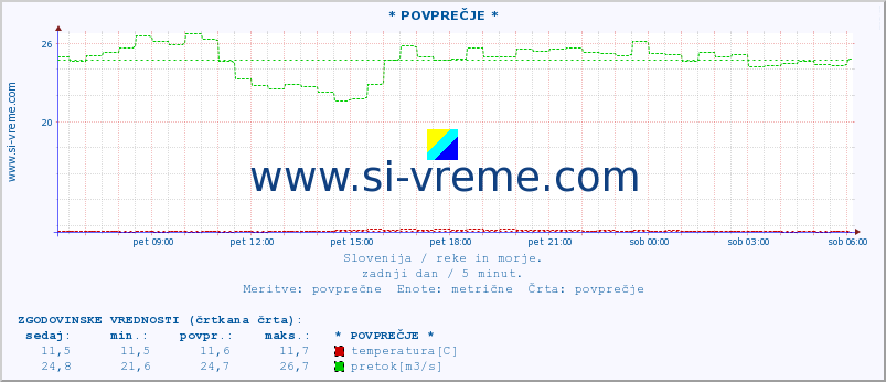 POVPREČJE :: * POVPREČJE * :: temperatura | pretok | višina :: zadnji dan / 5 minut.