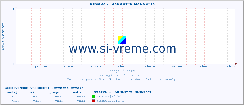 POVPREČJE ::  RESAVA -  MANASTIR MANASIJA :: višina | pretok | temperatura :: zadnji dan / 5 minut.