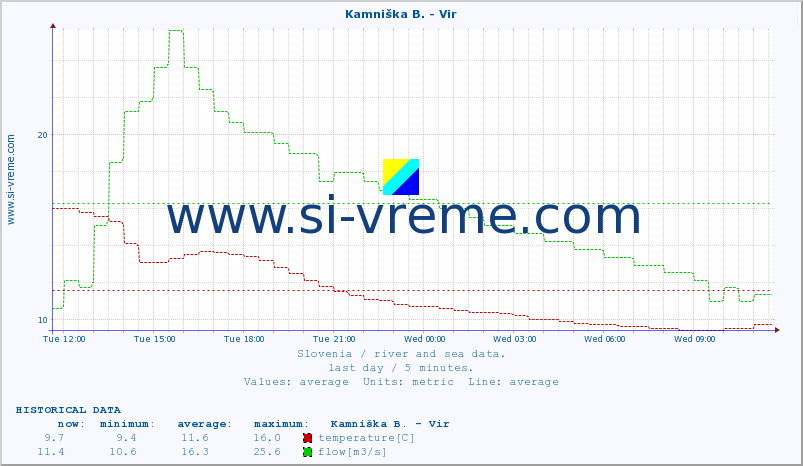  :: Kamniška B. - Vir :: temperature | flow | height :: last day / 5 minutes.