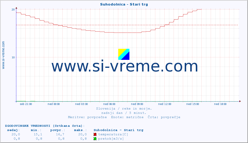 POVPREČJE :: Suhodolnica - Stari trg :: temperatura | pretok | višina :: zadnji dan / 5 minut.