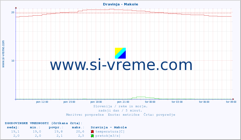 POVPREČJE :: Dravinja - Makole :: temperatura | pretok | višina :: zadnji dan / 5 minut.