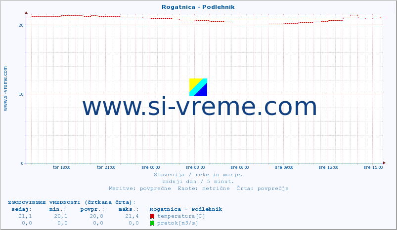 POVPREČJE :: Rogatnica - Podlehnik :: temperatura | pretok | višina :: zadnji dan / 5 minut.