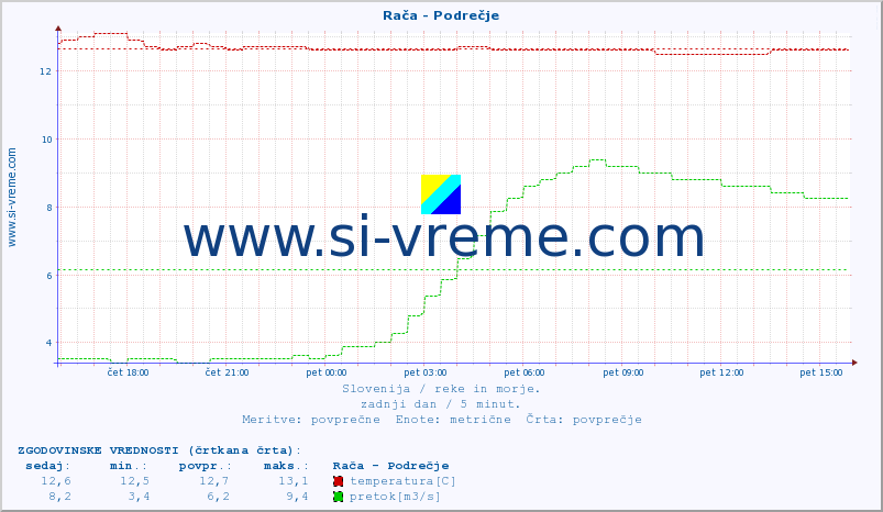 POVPREČJE :: Rača - Podrečje :: temperatura | pretok | višina :: zadnji dan / 5 minut.