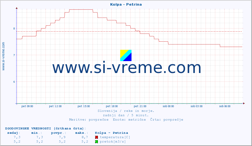 POVPREČJE :: Kolpa - Petrina :: temperatura | pretok | višina :: zadnji dan / 5 minut.